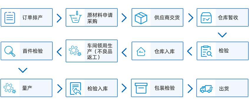 睿通品控流程