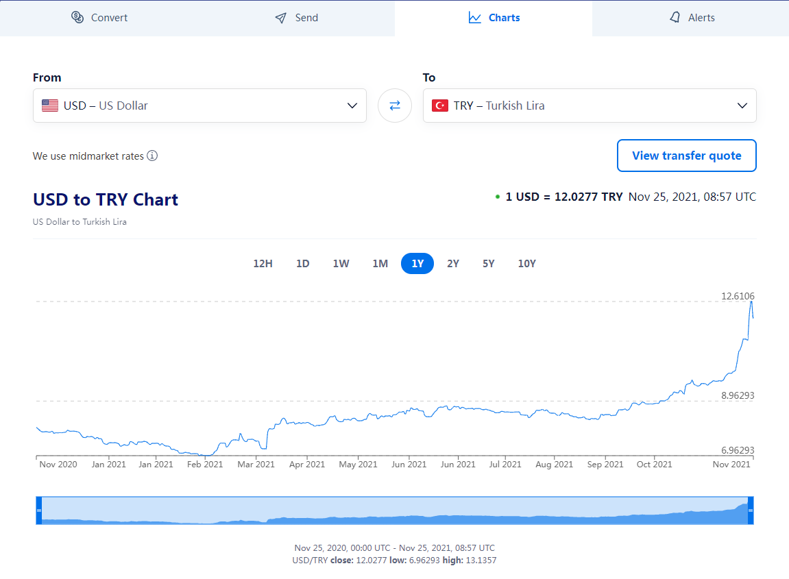 Lira Exchange Rate Trend